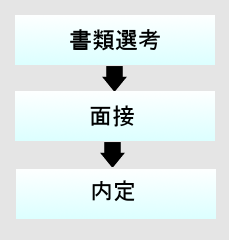 採用プロセス